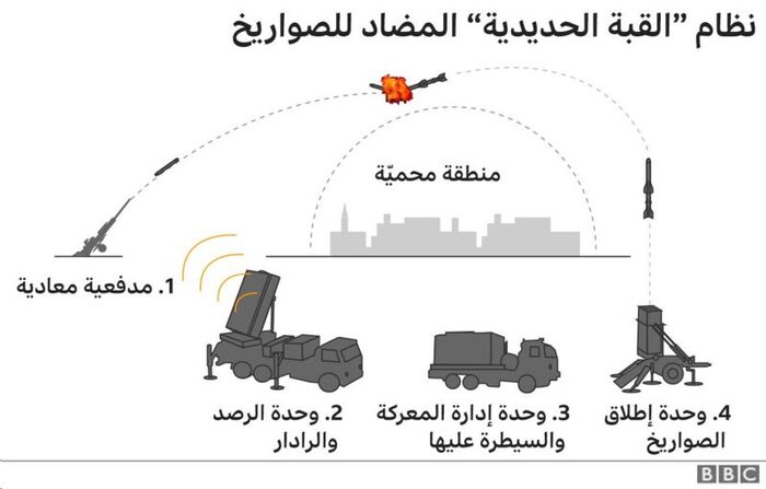 تقرير يكشف الأسرار| القبة الحديدية الإسرائيلية: كيف تعمل وما مدى فعاليتها؟