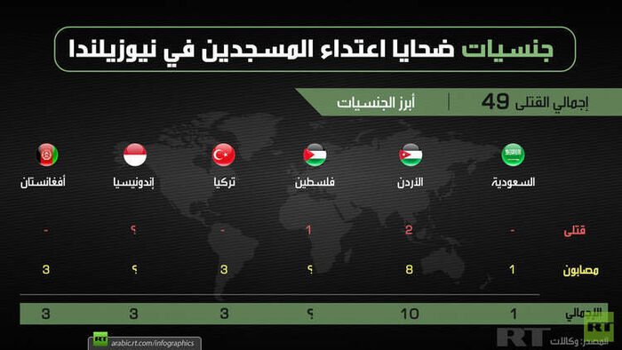 بالعدد | جنسيات ضحايا إعتداء المسجدين في نيوزلندا "انفوجرافيك"
